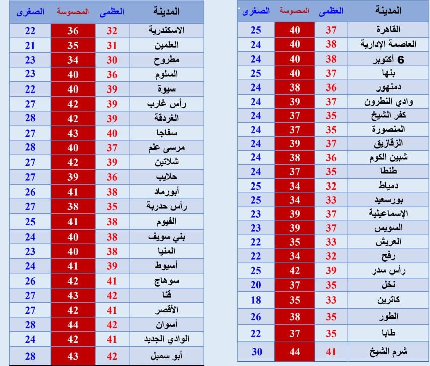 تقرير درجات الحرارة